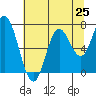 Oysterville tide chart for Friday, July 25, 2025