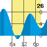 Oysterville tide chart for Saturday, July 26, 2025