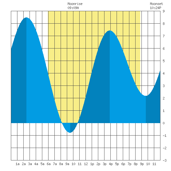Oysterville tide chart for Sunday, July 27, 2025