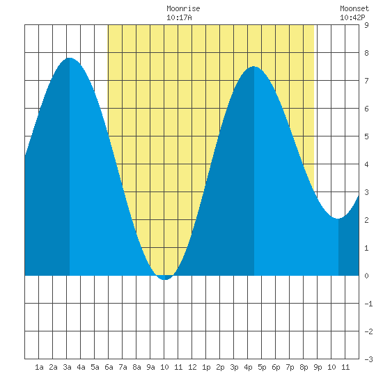 Oysterville tide chart for Monday, July 28, 2025
