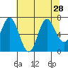 Oysterville tide chart for Monday, July 28, 2025