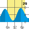 Oysterville tide chart for Tuesday, July 29, 2025