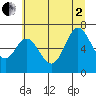 Oysterville tide chart for Wednesday, July 2, 2025
