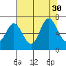 Oysterville tide chart for Wednesday, July 30, 2025