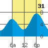 Oysterville tide chart for Thursday, July 31, 2025