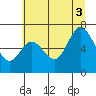 Oysterville tide chart for Thursday, July 3, 2025