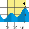 Oysterville tide chart for Friday, July 4, 2025