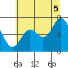 Oysterville tide chart for Saturday, July 5, 2025