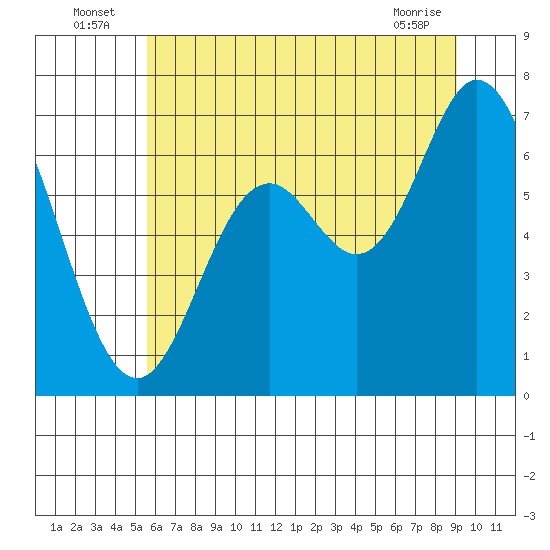 Oysterville tide chart for Sunday, July 6, 2025