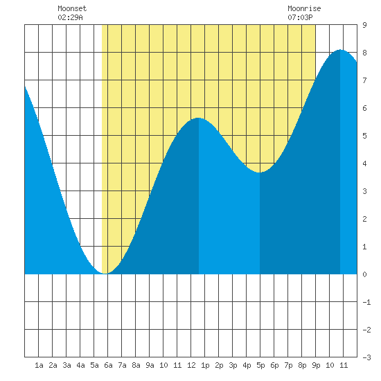 Oysterville tide chart for Monday, July 7, 2025