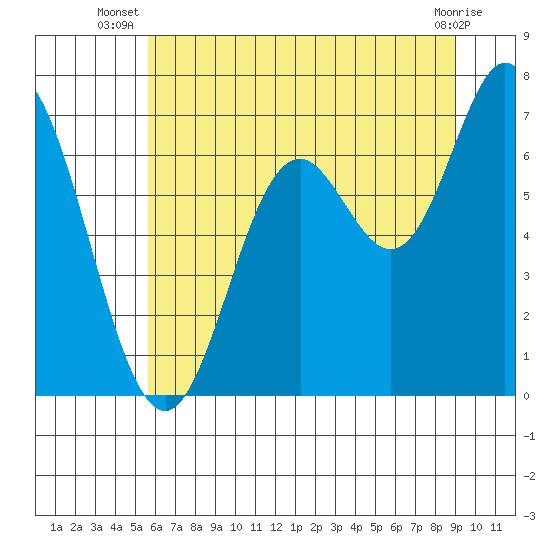 Oysterville tide chart for Tuesday, July 8, 2025