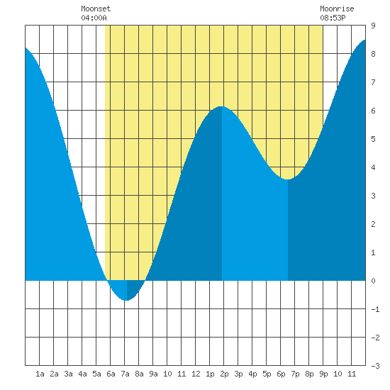 Oysterville tide chart for Wednesday, July 9, 2025