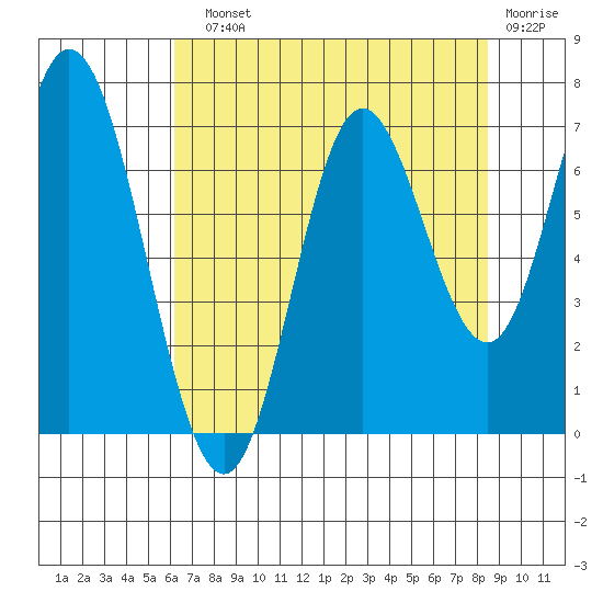 Oysterville tide chart for Sunday, August 10, 2025