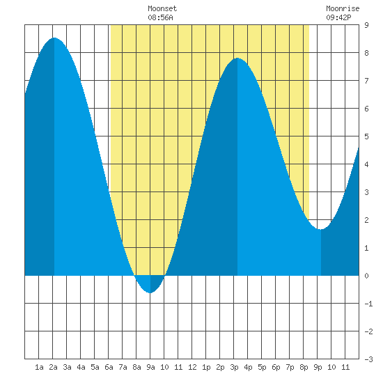 Oysterville tide chart for Monday, August 11, 2025