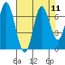 Oysterville tide chart for Monday, August 11, 2025
