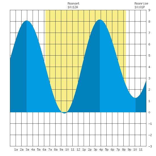 Oysterville tide chart for Tuesday, August 12, 2025