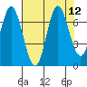 Oysterville tide chart for Tuesday, August 12, 2025