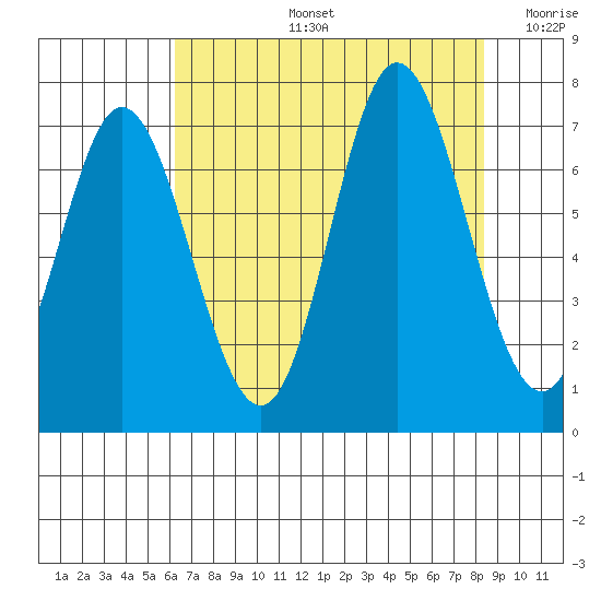 Oysterville tide chart for Wednesday, August 13, 2025