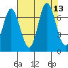 Oysterville tide chart for Wednesday, August 13, 2025