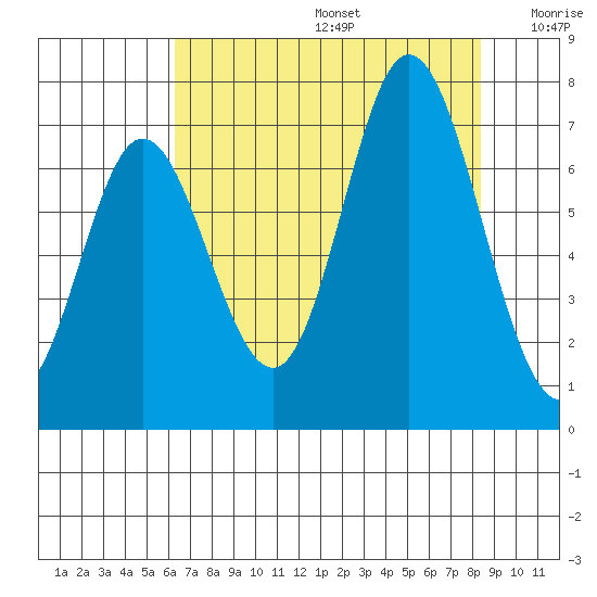 Oysterville tide chart for Thursday, August 14, 2025