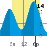 Oysterville tide chart for Thursday, August 14, 2025