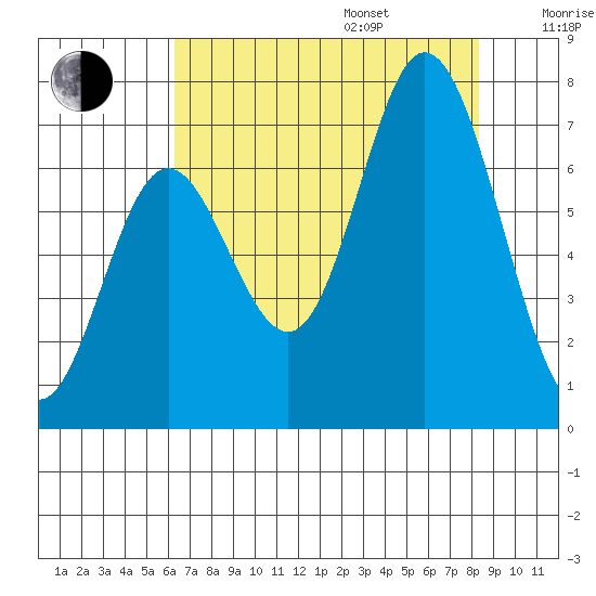 Oysterville tide chart for Friday, August 15, 2025