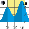 Oysterville tide chart for Friday, August 15, 2025