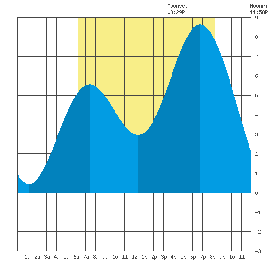 Oysterville tide chart for Saturday, August 16, 2025