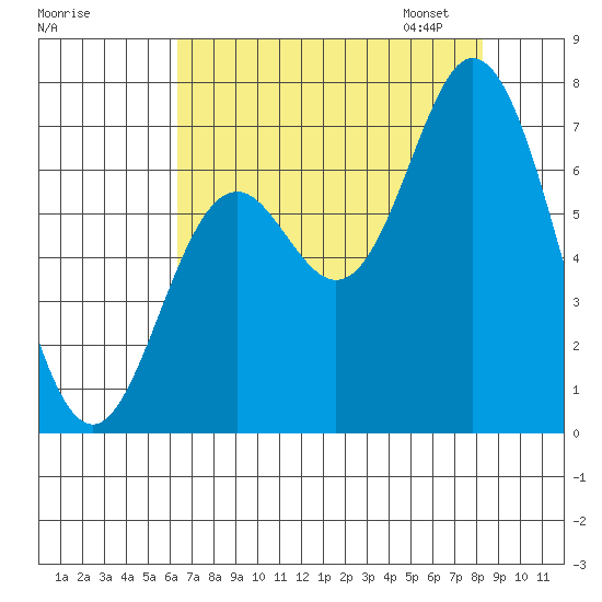 Oysterville tide chart for Sunday, August 17, 2025