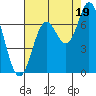 Oysterville tide chart for Tuesday, August 19, 2025