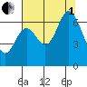 Oysterville tide chart for Friday, August 1, 2025