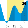 Oysterville tide chart for Wednesday, August 20, 2025