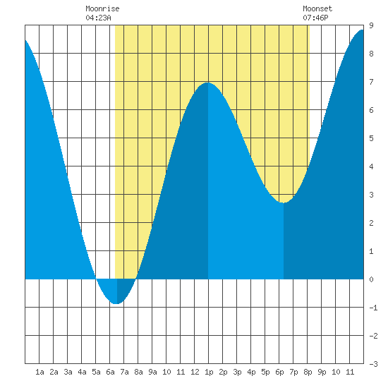 Oysterville tide chart for Thursday, August 21, 2025