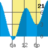 Oysterville tide chart for Thursday, August 21, 2025