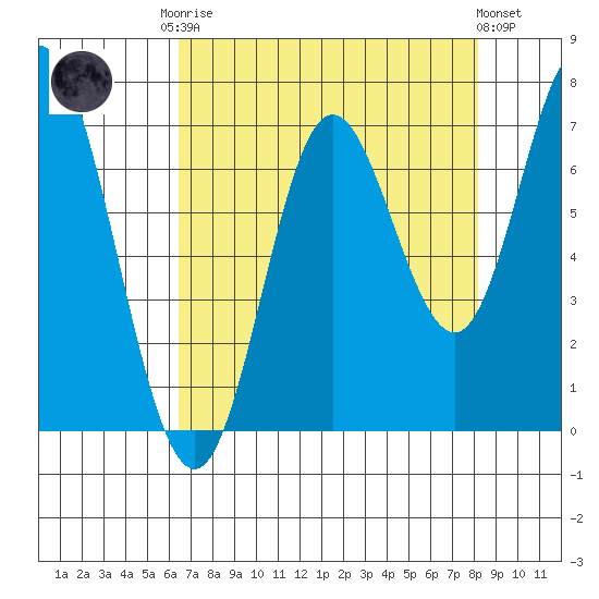 Oysterville tide chart for Friday, August 22, 2025