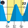 Oysterville tide chart for Friday, August 22, 2025