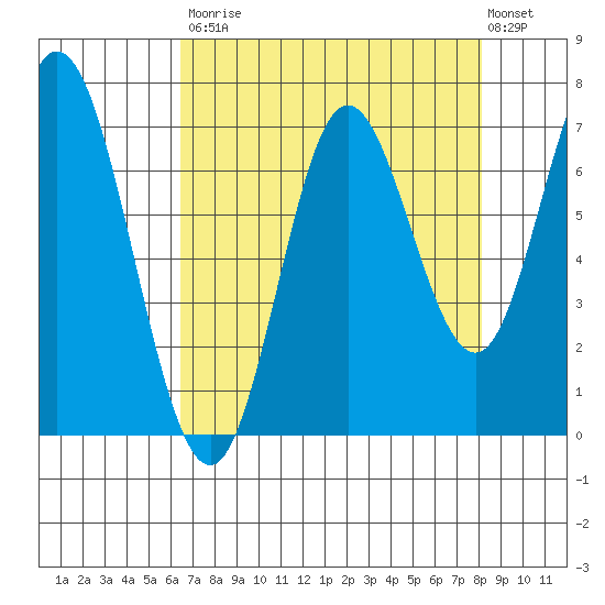 Oysterville tide chart for Saturday, August 23, 2025