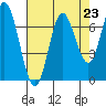 Oysterville tide chart for Saturday, August 23, 2025