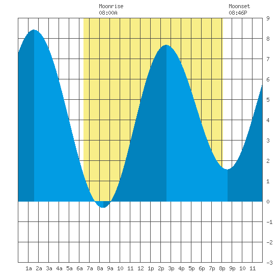 Oysterville tide chart for Sunday, August 24, 2025