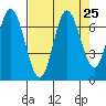 Oysterville tide chart for Monday, August 25, 2025