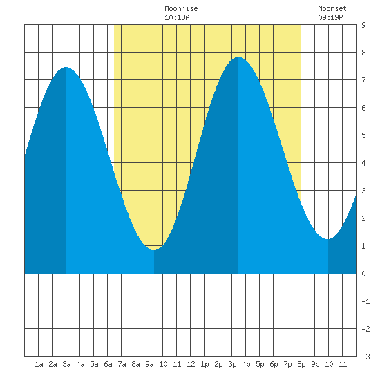 Oysterville tide chart for Tuesday, August 26, 2025