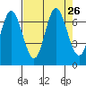 Oysterville tide chart for Tuesday, August 26, 2025