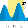 Oysterville tide chart for Wednesday, August 27, 2025