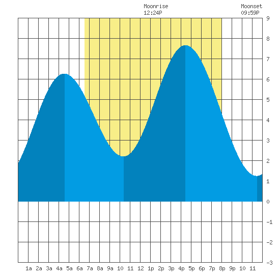 Oysterville tide chart for Thursday, August 28, 2025