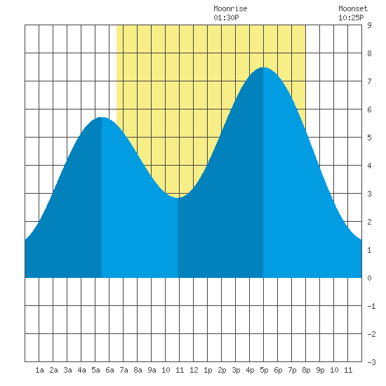 Oysterville tide chart for Friday, August 29, 2025