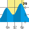 Oysterville tide chart for Friday, August 29, 2025