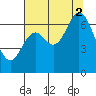 Oysterville tide chart for Saturday, August 2, 2025