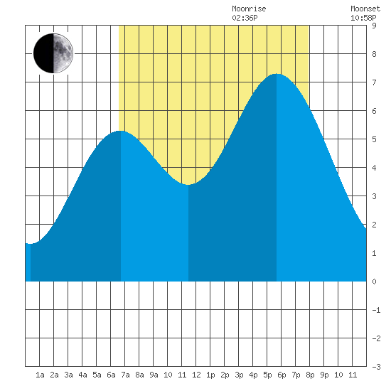 Oysterville tide chart for Saturday, August 30, 2025
