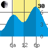 Oysterville tide chart for Saturday, August 30, 2025