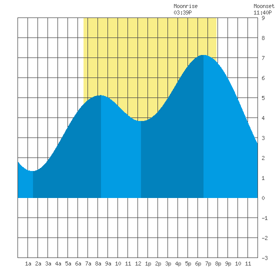 Oysterville tide chart for Sunday, August 31, 2025